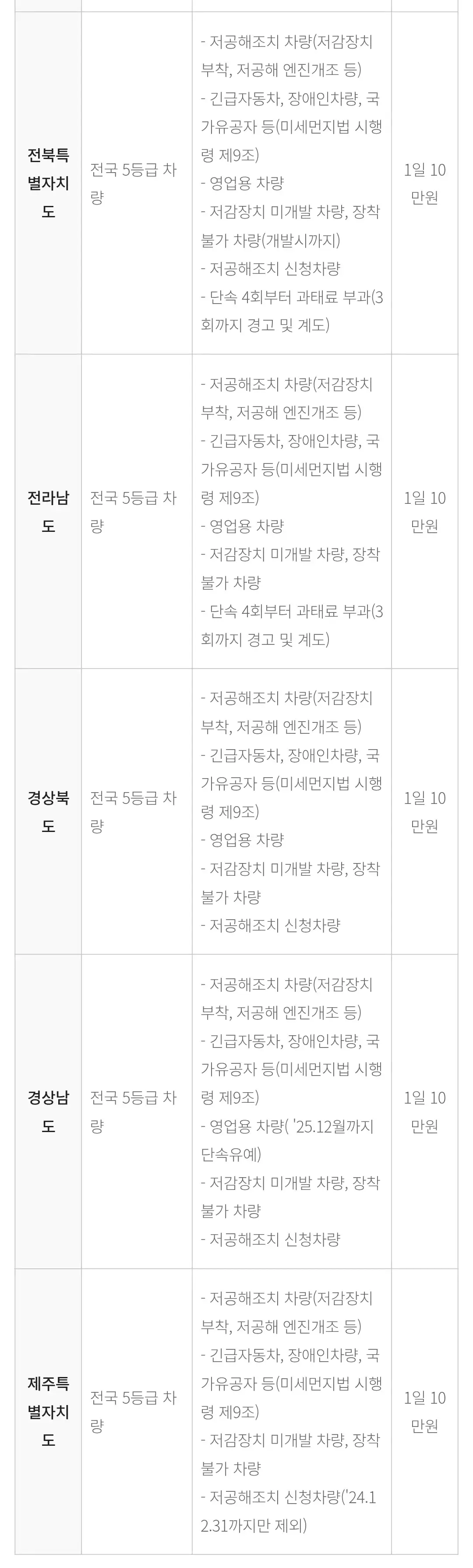비상저감조치 지역별 운행제한 단속대상, 단속제외대상, 과태료 등 안내