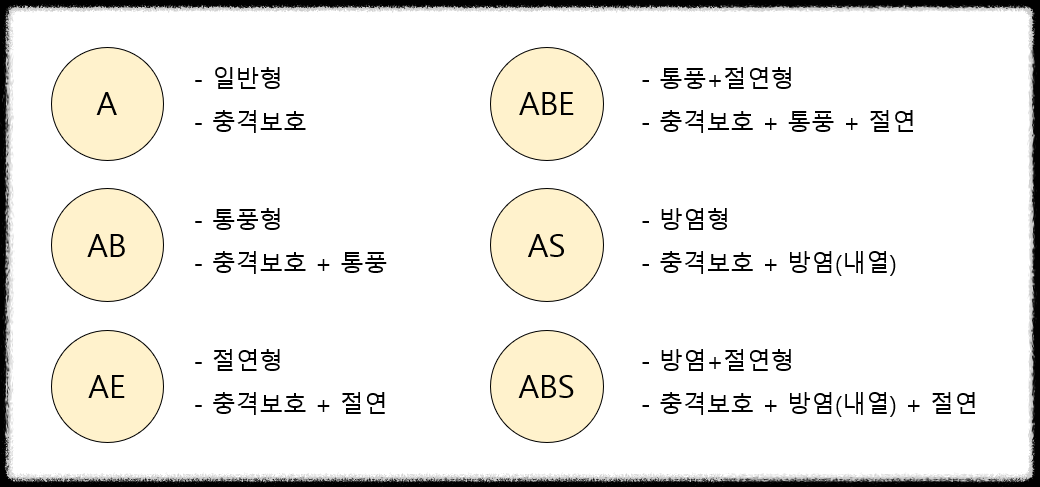 안전모의 종류 및 주요 특성