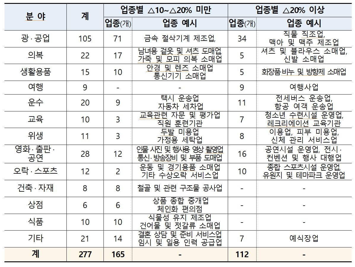 소상공인 희망회복자금