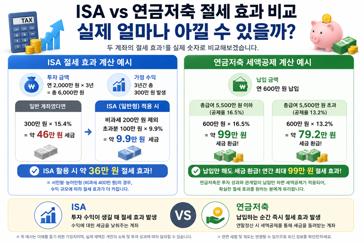 ISA와 연금저축 절세 효과 비교 인포그래픽 세액공제 16.5% 13.2% 비과세 한도 투자 수익 과세 차이 실제 계산 예시
