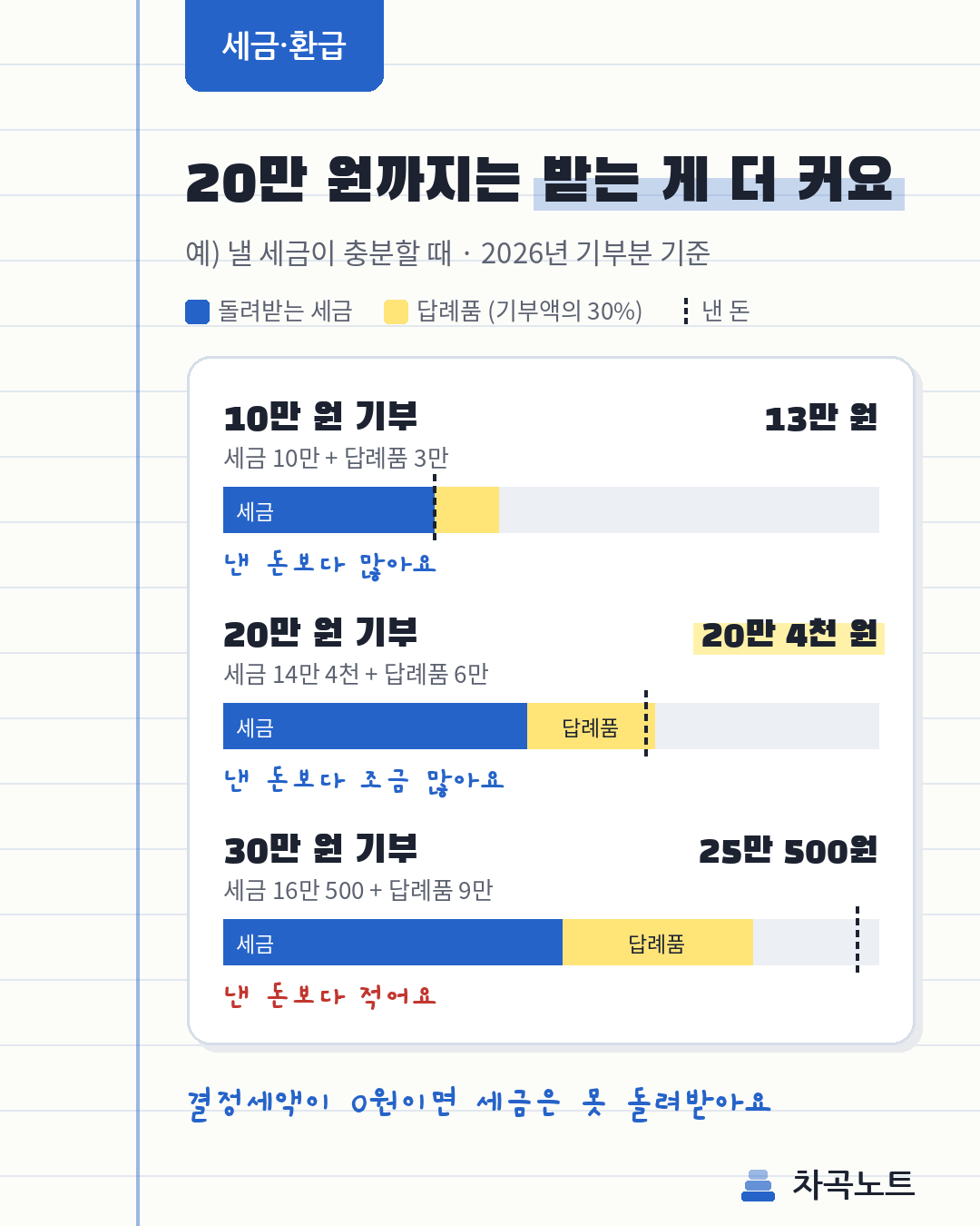 고향사랑기부 10만·20만·30만 원을 했을 때 돌려받는 세금과 답례품 비교