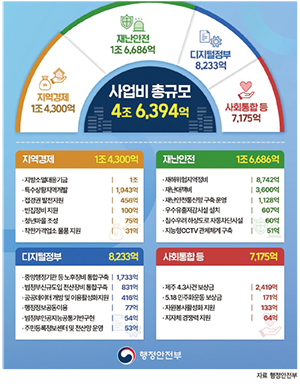 행안부 지역경제 활성화와 골목상권 회복 노력&amp;#44; 우리 사업장에는?