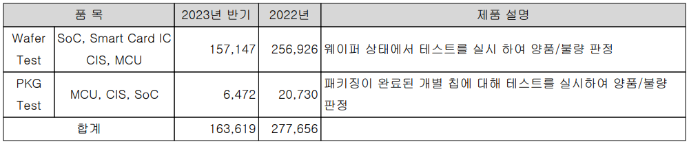 두산테스나 - 주요 사업 부문 및 제품 현황(2023년 상반기)