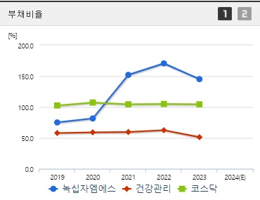 녹십자엠에스 부채비율