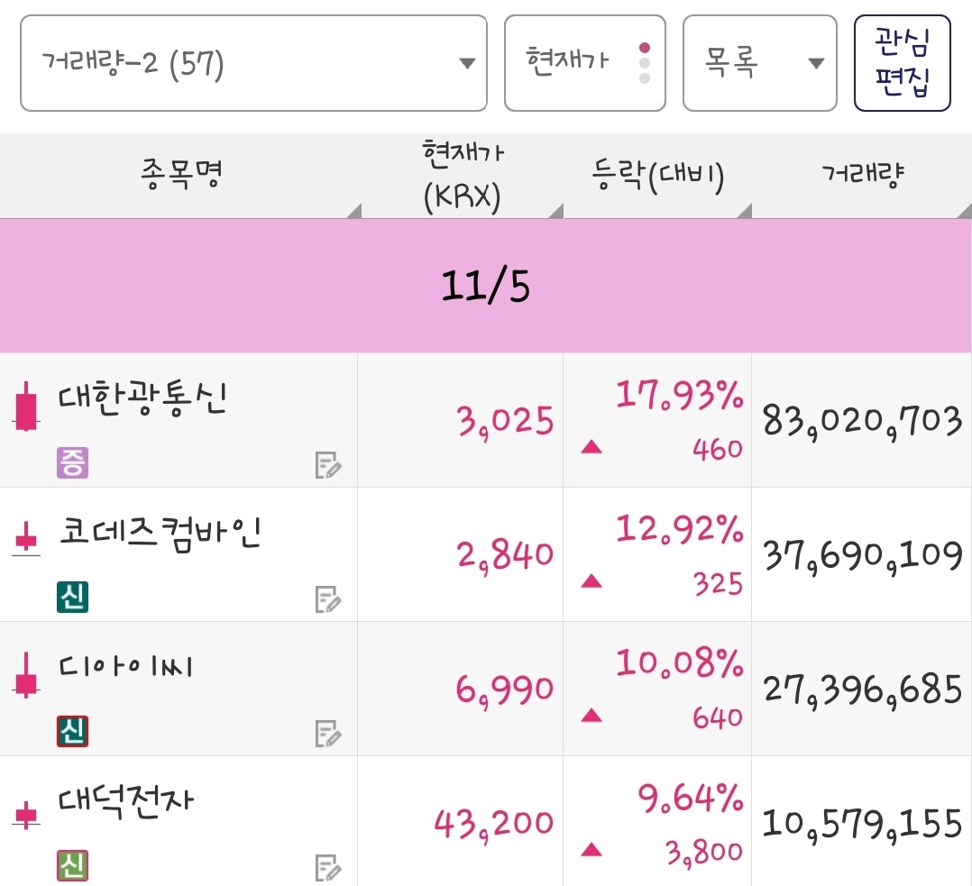 25년 11월 05일 거래량 종목은 대한광통신, 코데즈컴바인, 디아이씨, 대덕전자 입니다.