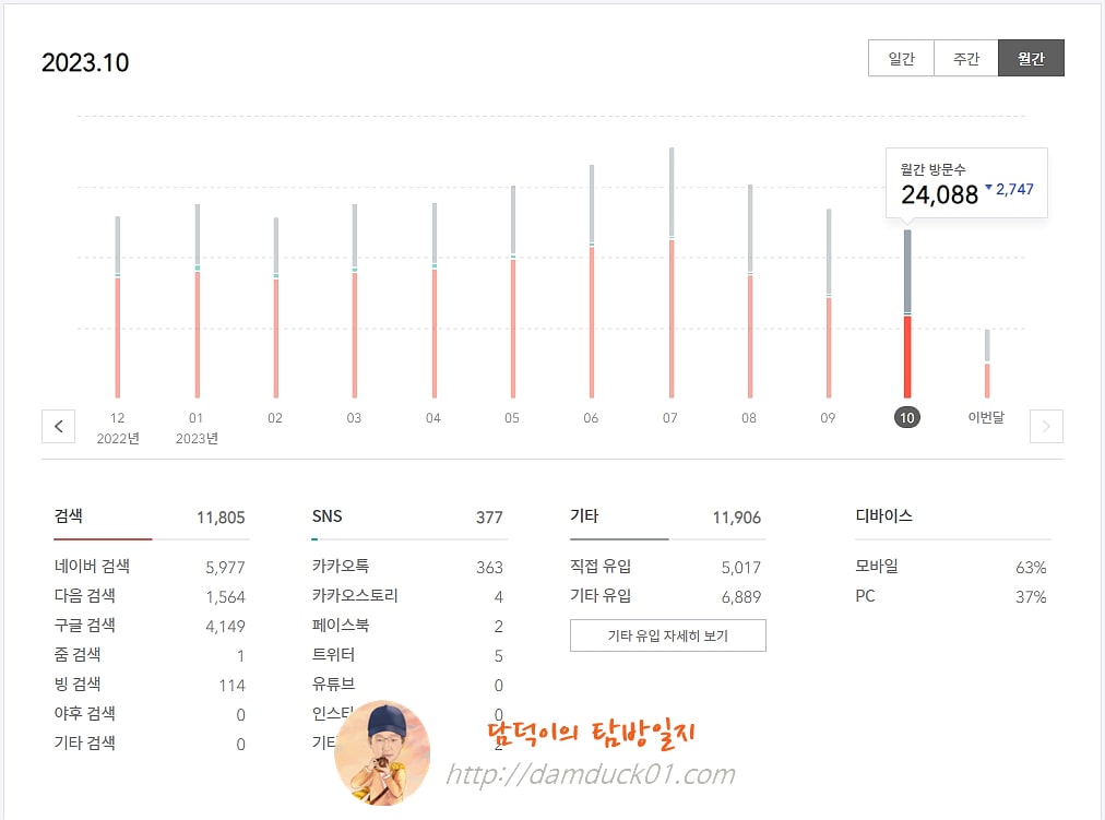 담덕이의 탐방일지 2023년 10월 월간 방문 수