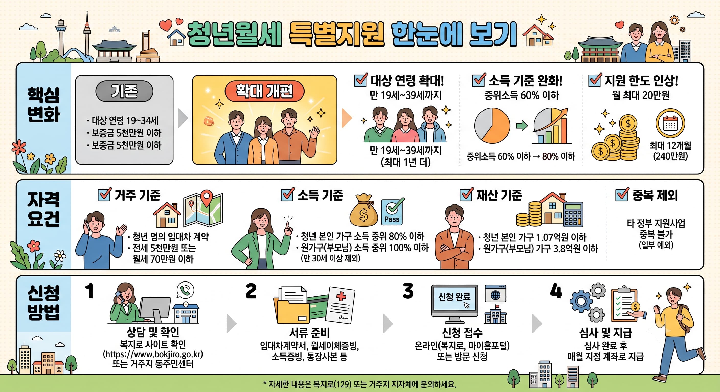 청년월세 특별지원
