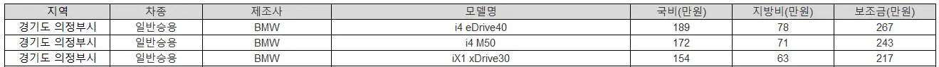 2025년 경기도 의정부시 전기차 보조금