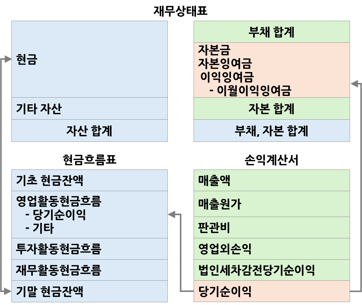 재무제표의-연결
