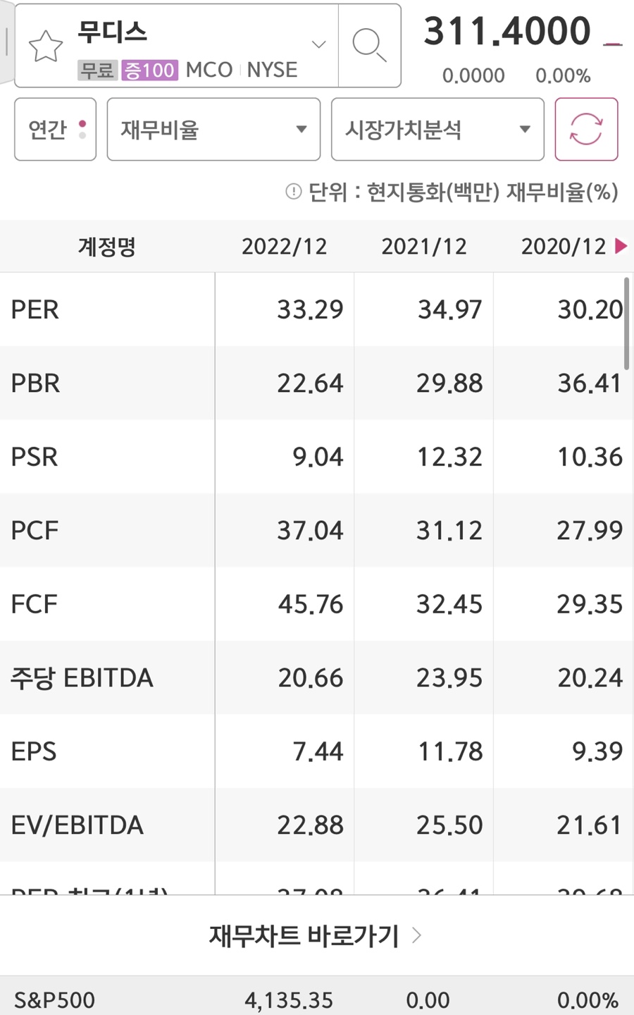 Moody&#39;s의 PER과 EPS입니다.