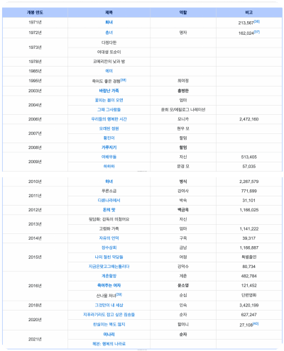 윤여정출연-영화리스트