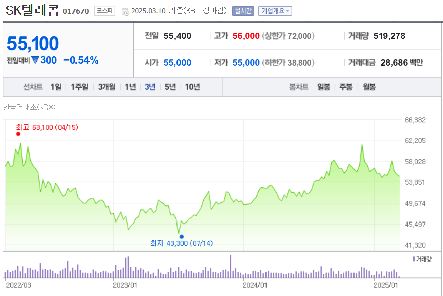 2025 SK텔레콤 주가 전망 차트