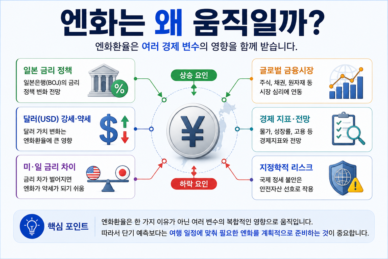 엔화환율을 움직이는 일본 금리 달러 환율 시장 변수를 설명한 이미지