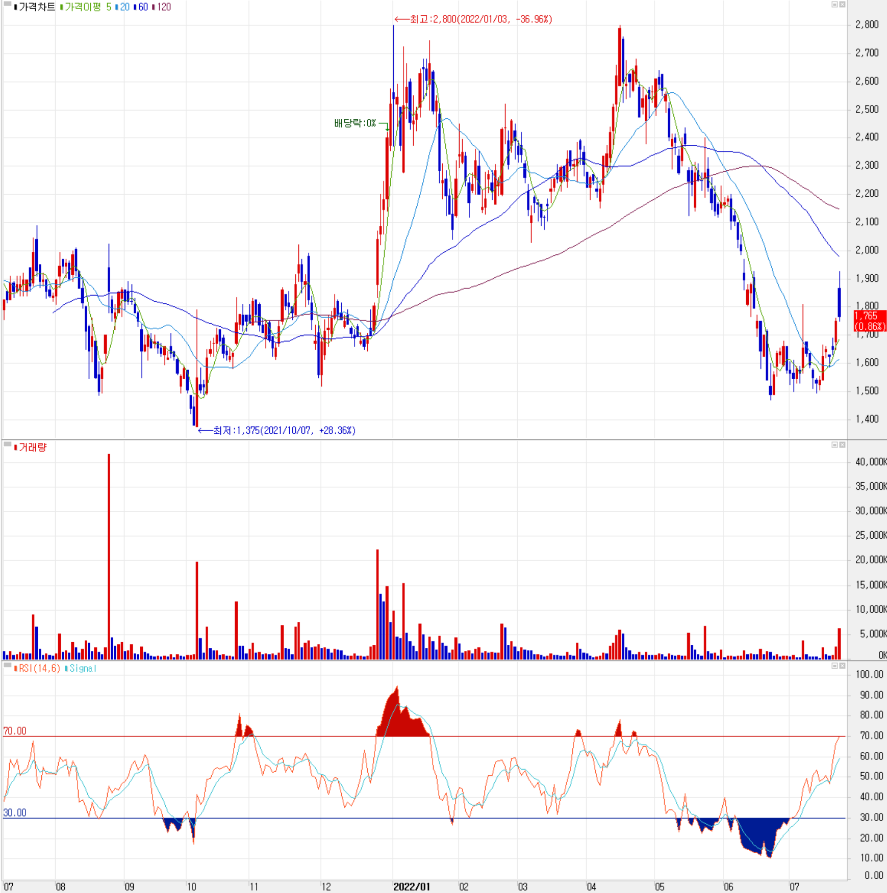 시그네틱스 - 주식 시세(일봉: 2021.07 ~ 2022.07)