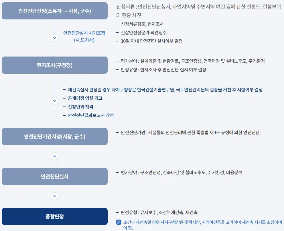 재건축사업의 안전진단 절차