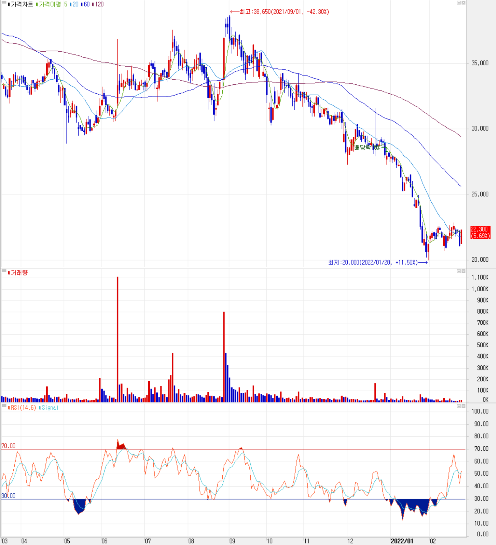 에스퓨얼셀 - 주식 시세 (일봉: 2021.03 ~ 2022.02)