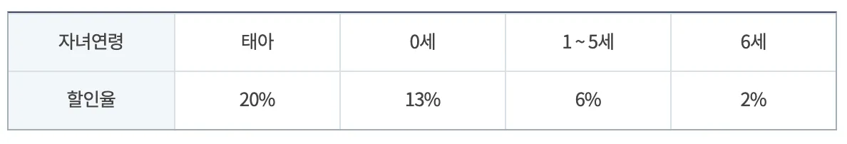 자녀 할인 특약 할인율