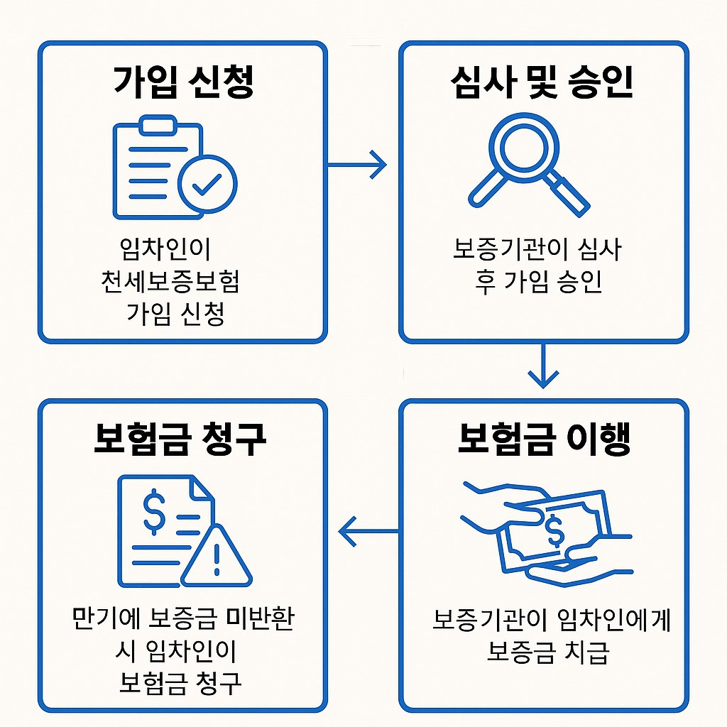 전세보증보험 가입부터 이행까지 흐름 인포그래픽