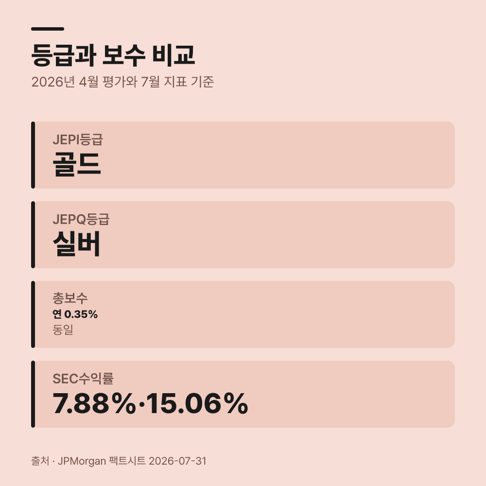 2. 2022년 5월 JEPQ 등장과 나스닥100 기반 구조입니다