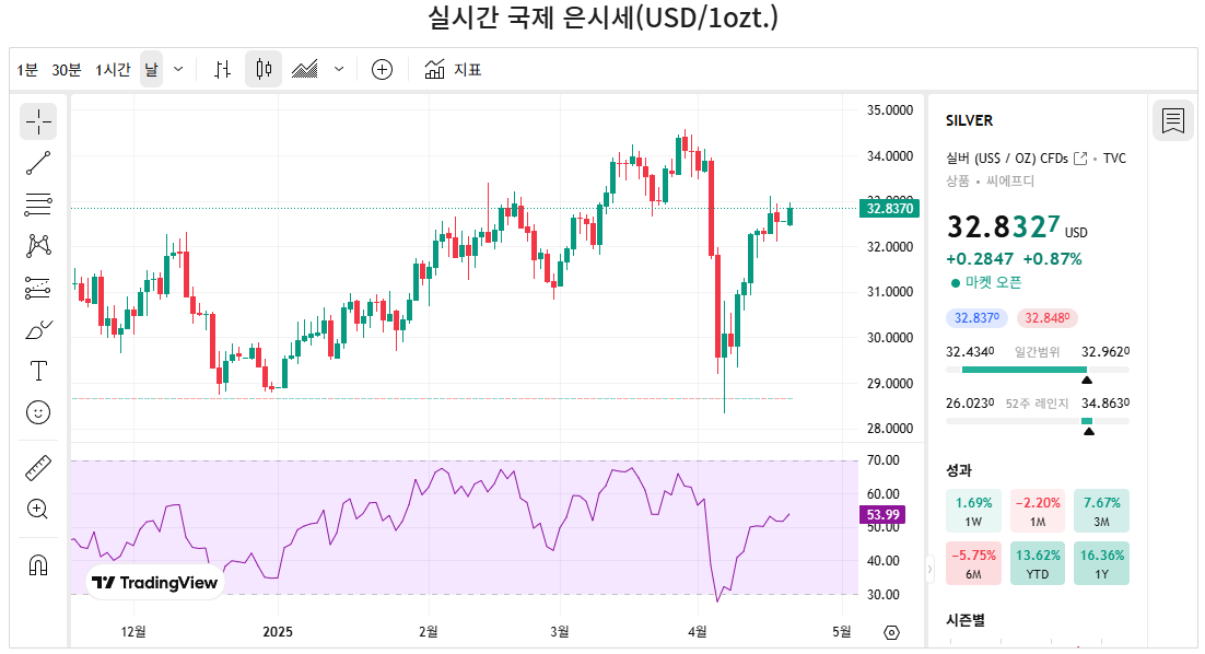 은 투자 방법 알아보기 (2025년)