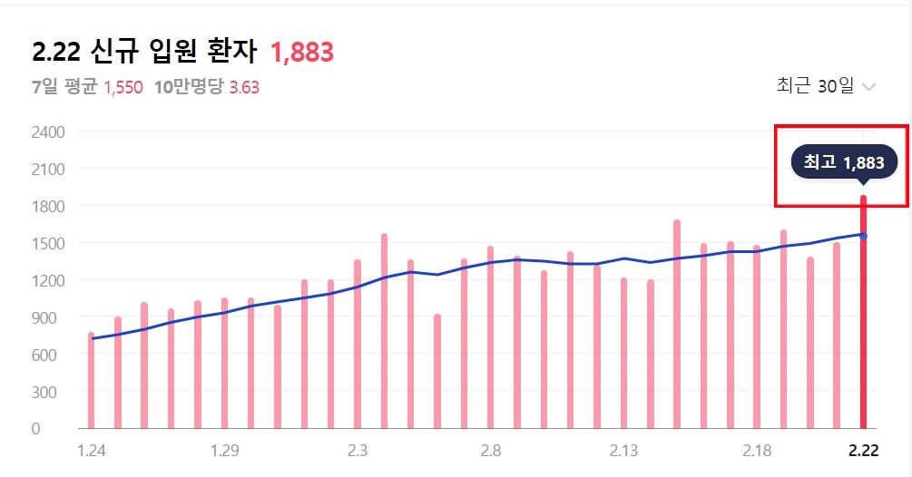 코로나 확진자 현황