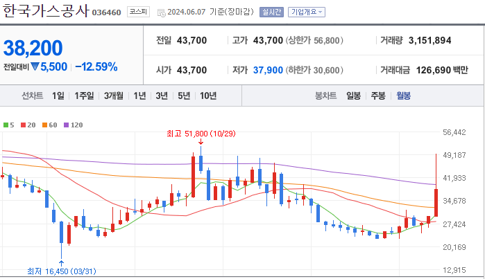 한국가스공사