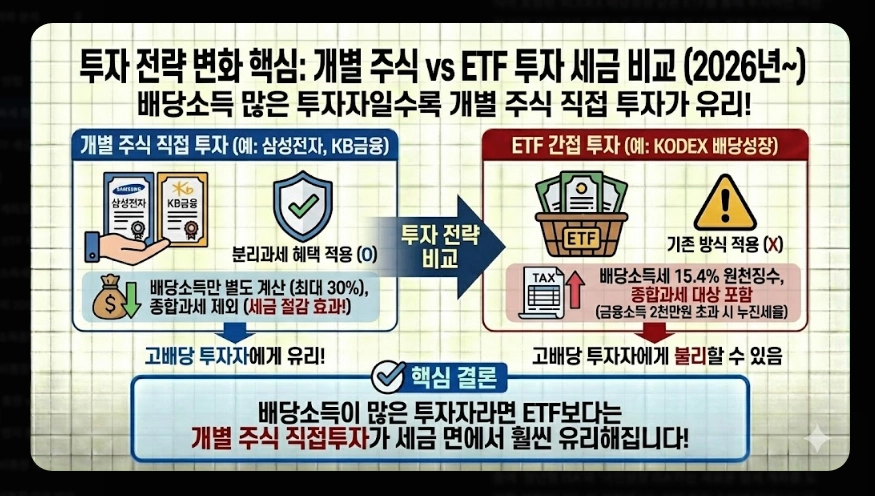 배당소득세 분리과세 [2026년 신설] 구간별 세율&middot;대상 기업 요건&middot;최대 30% 절세 전략
