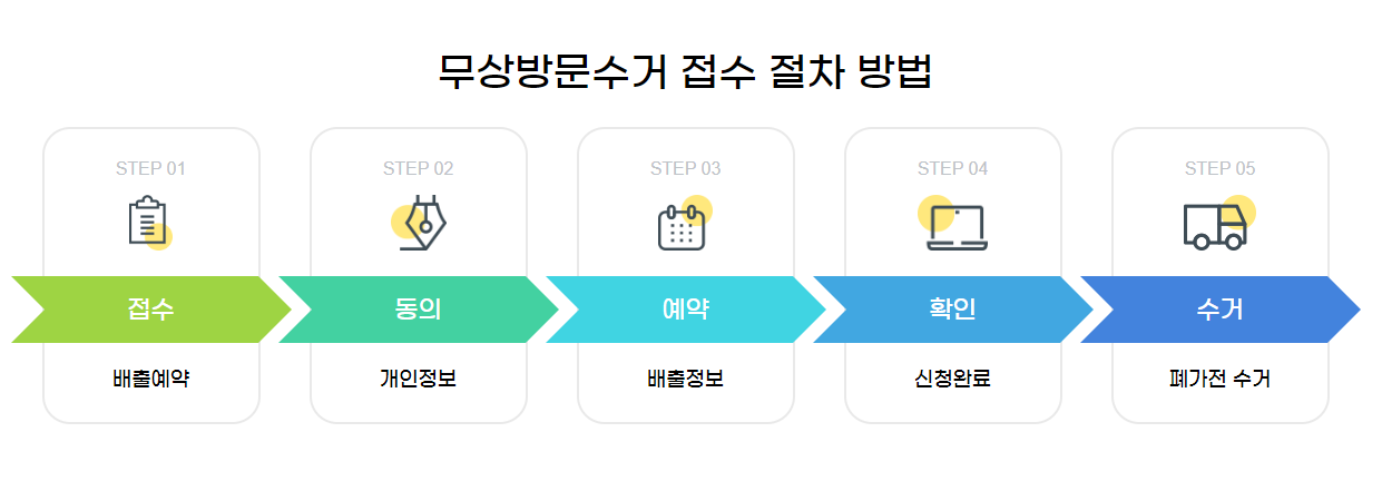 폐가전제품 무상수거 방문서비스