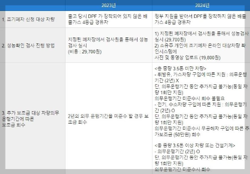 조기폐차 지원금 2024 : 신청 자격부터 혜택까지 <완벽가이드>