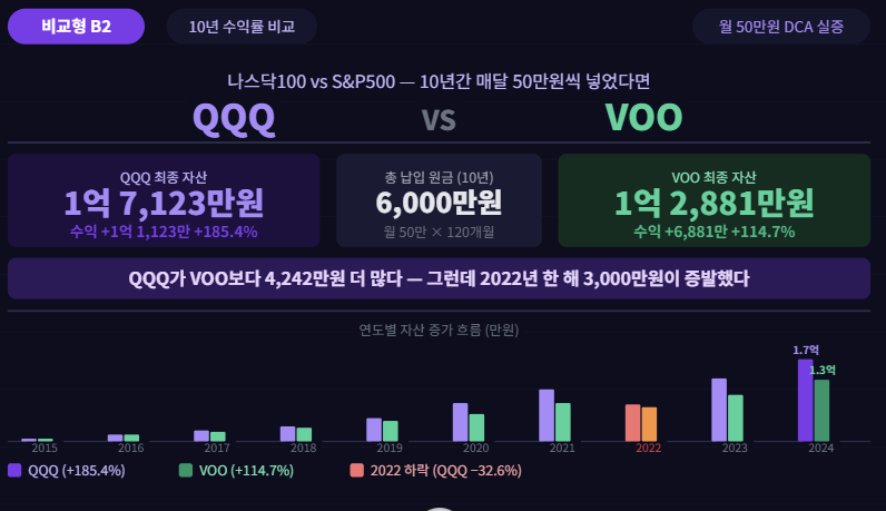 이슈분석 - QQQ vs VOO 10년 수익률 직접 비교 2026