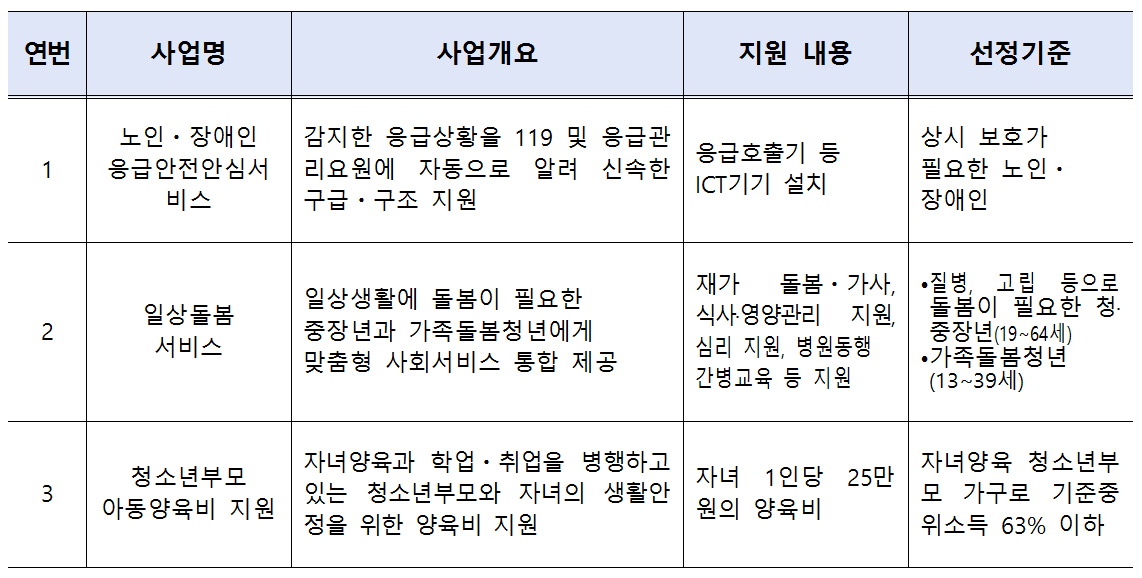 복지서비스내용