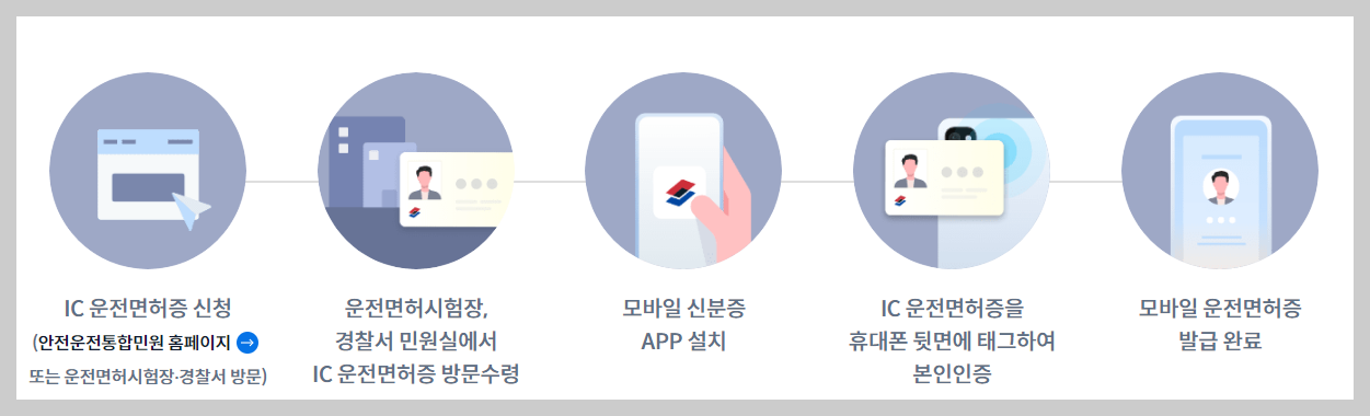 IC 운전면허증 발급