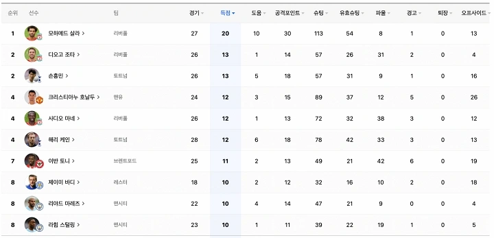 EPL-득점-순위표
