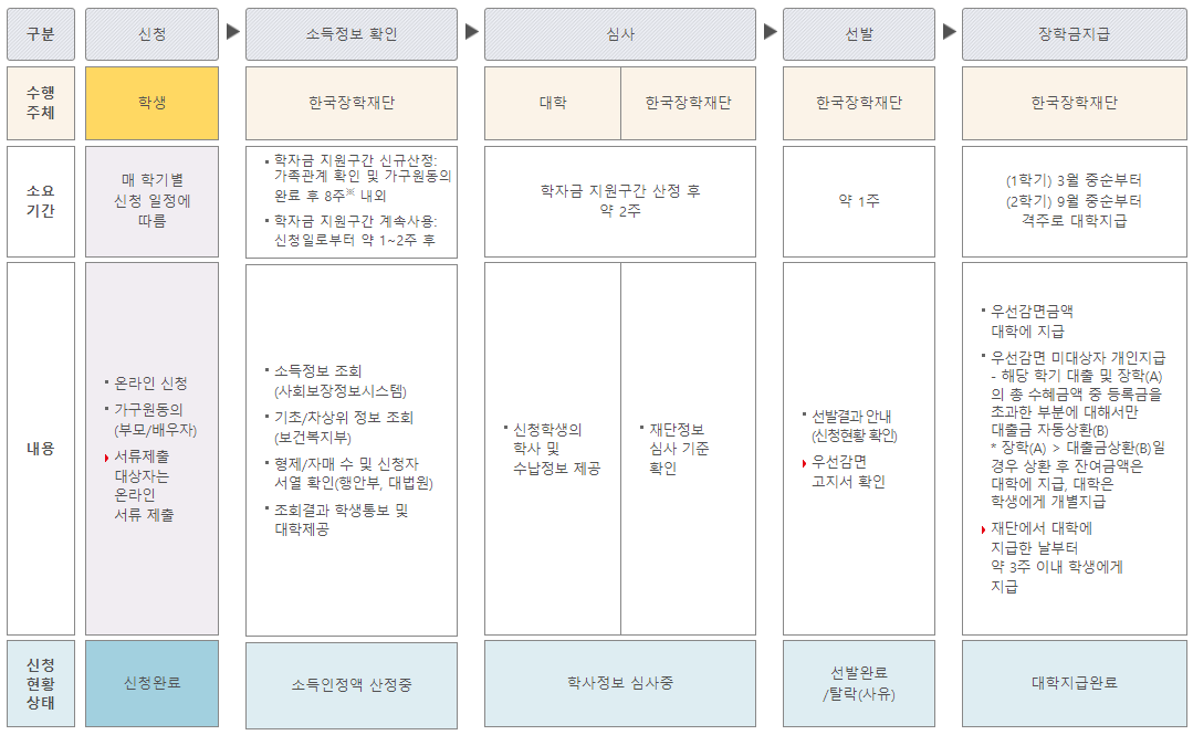 국가장학금1차