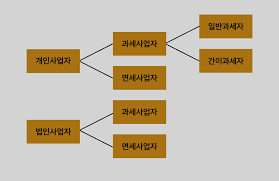 간이과세자 기준