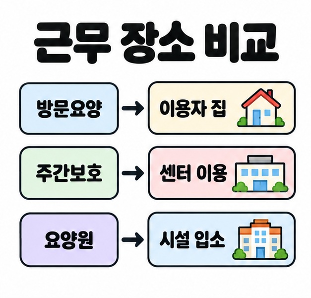 방문요양은 이용자 집, 주간보호는 센터 이용, 요양원은 시설 입소로 연결한 근무 장소 비교 도식