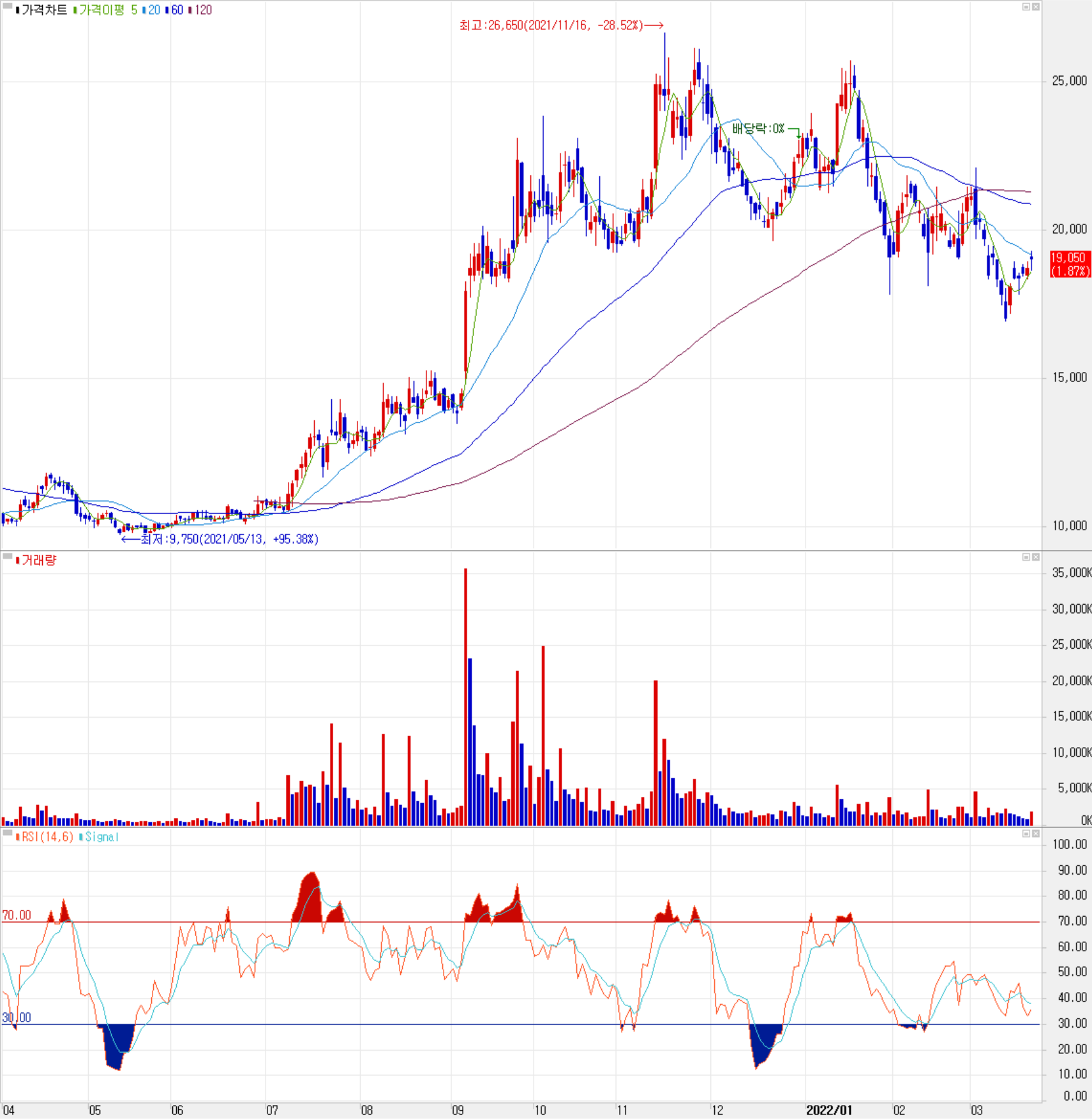 후성 - 주식 시세 (일봉: 2021.04 ~ 2022.03)