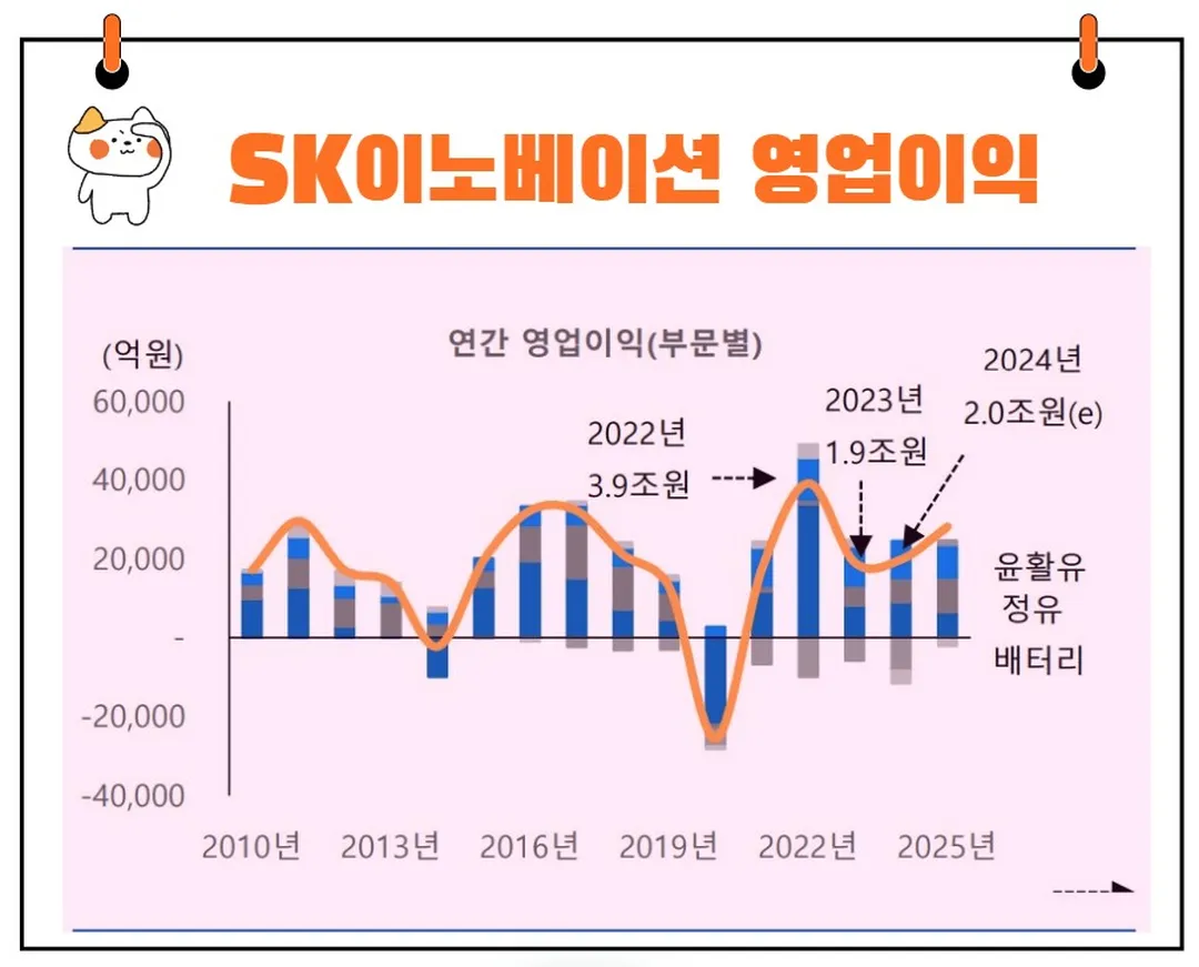 SK이노베이션 영업이익 전망