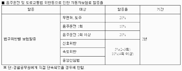 음주운전 보험료 할증