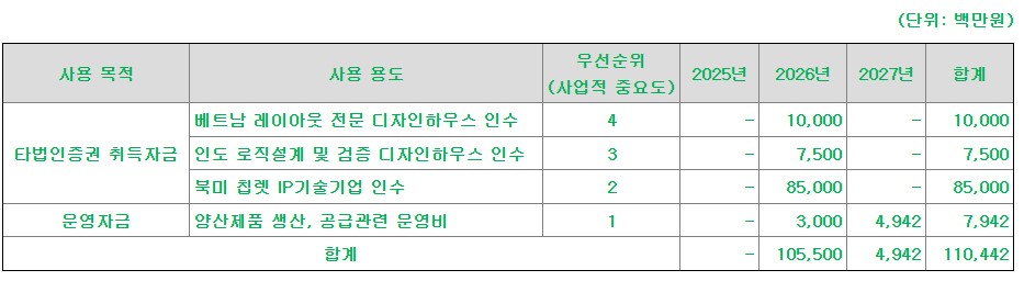 세미파이브 공모자금 사용계획