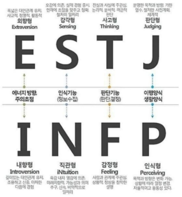 MBTI 검사 유형 성격 테스트 궁합 뜻 종류 특징 마음검사 우울증검사 스트레스검사 성격유형