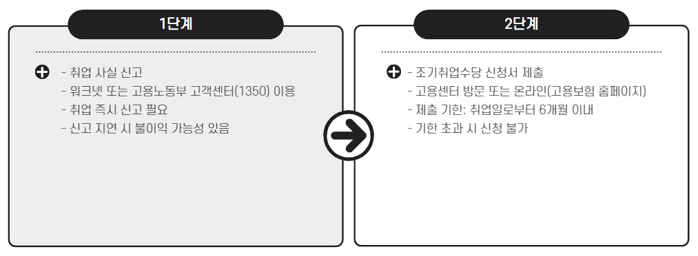 실업급여 조기취업수당 신청