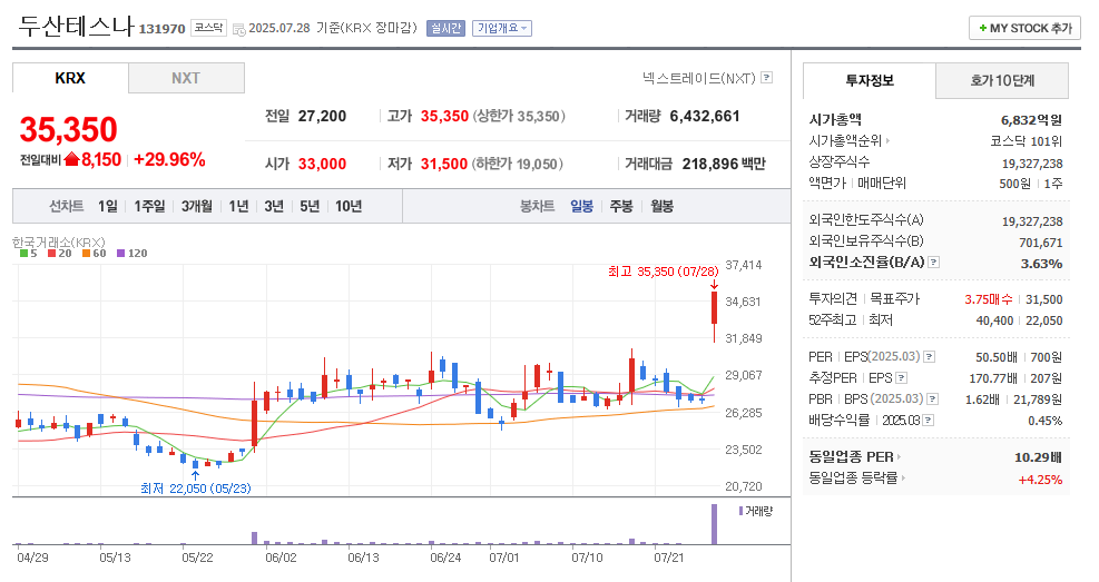 두산테스나 일봉차트