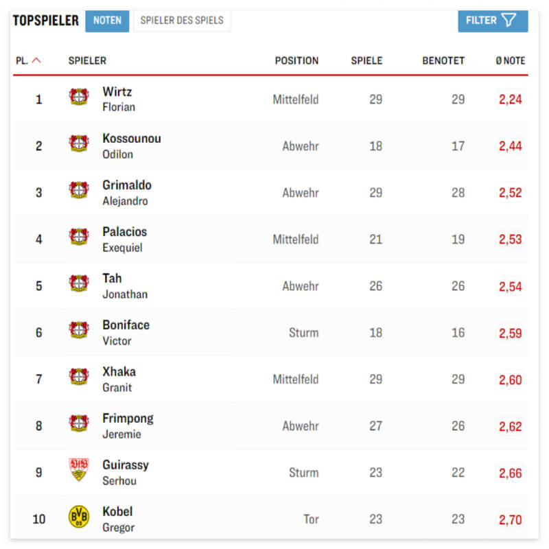 레버쿠젠 선수 순위