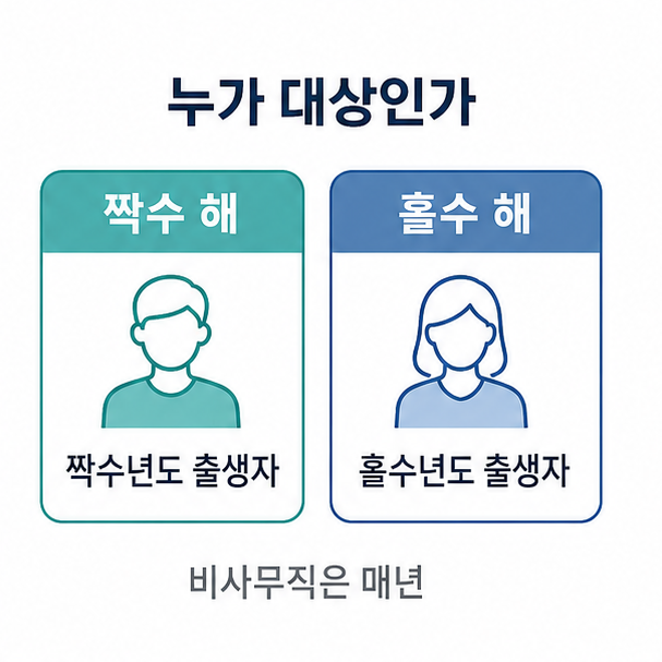 국가건강검진 대상자 기준, 짝수 해에는 짝수년도 출생자가 대상이며 비사무직은 매년 받는다는 내용을 정리한 도표