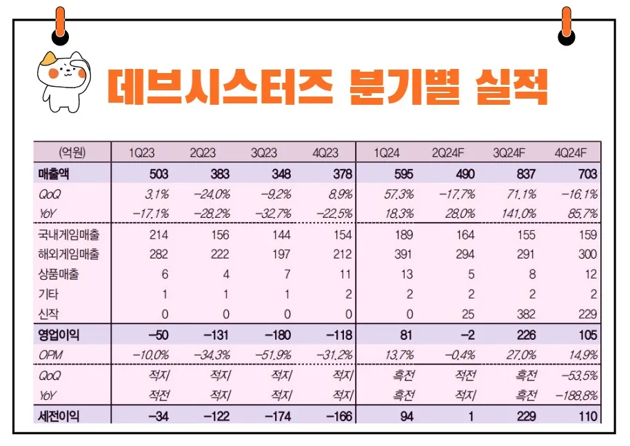 데브시스터즈 분기별 실적