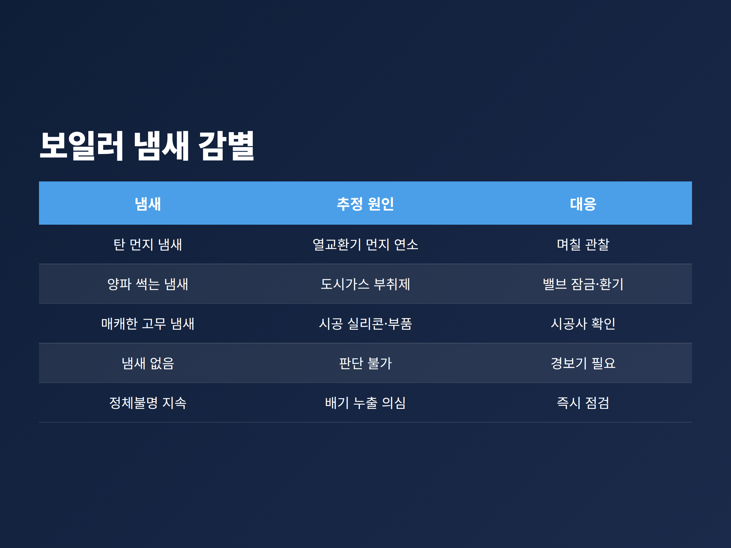 보일러에서 나는 냄새 다섯 가지를 원인과 대응으로 나눠 정리한 비교표