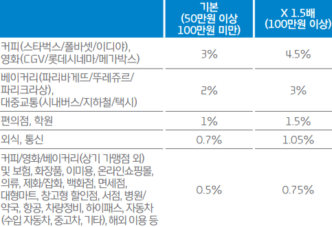 업종별 포인트 적립률 표