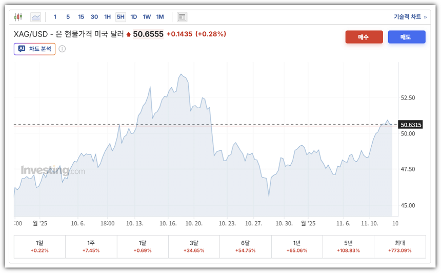 은 현물 가격, 시세 그래프