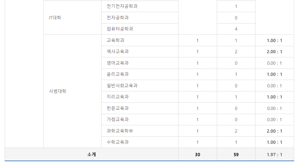 2024학년도 강원대학교 수시 전형 춘천캠퍼스 특수교육대상자전형 경쟁률 현황